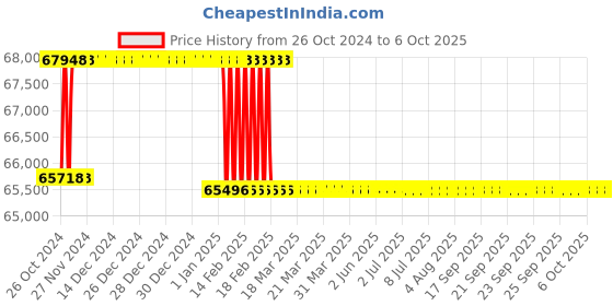 moglix.com Addison 62mm Taper Shank HSS Machine Reamer with H7 Tolerance addison Price History Graph from 26 Oct 2024 to 6 Oct 2025
