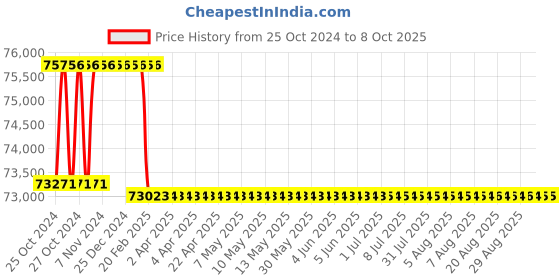moglix.com Addison 63.5mm HSS M42 Centre Cutting &a; Tin Coated Parallel Shank Roughing End Mill with Ground Relieved Chip Breaker Groove addison Price History Graph from 25 Oct 2024 to 8 Oct 2025