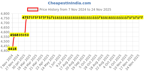 moglix.com Addison 63/64 inch M2 HSS Taper Shank Twist Drill addison Price History Graph from 7 Nov 2024 to 23 Nov 2025