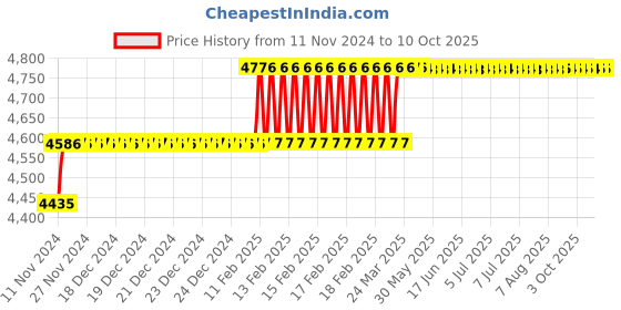 moglix.com Addison 63/64 inch M2 Long Series HSS Parallel Shank Twist Drill addison Price History Graph from 11 Nov 2024 to 9 Oct 2025