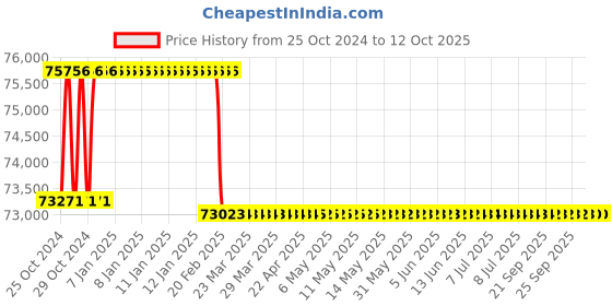 moglix.com Addison 63mm HSS M42 Centre Cutting &a; Tin Coated Parallel Shank Roughing End Mill with Ground Relieved Chip Breaker Groove addison Price History Graph from 25 Oct 2024 to 12 Oct 2025
