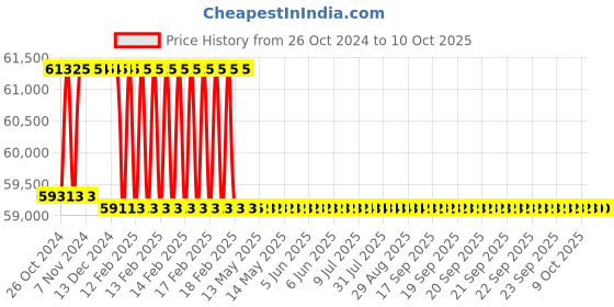 moglix.com Addison 63mm HSS M42 Parallel Shank Roughing End Mill with Ground Relieved Chip Breaker Groove addison Price History Graph from 26 Oct 2024 to 9 Oct 2025