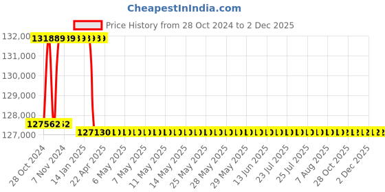 moglix.com Addison 63mm M2 Extra Long HSS Taper Shank Twist Drill, Overall Length: 600 mm addison Price History Graph from 28 Oct 2024 to 2 Dec 2025
