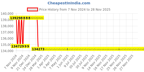 moglix.com Addison 63mm M2 Extra Long HSS Taper Shank Twist Drill, Overall Length: 625 mm addison Price History Graph from 7 Nov 2024 to 27 Nov 2025