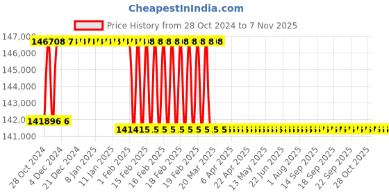 moglix.com Addison 63mm M2 Extra Long HSS Taper Shank Twist Drill, Overall Length: 650 mm addison Price History Graph from 28 Oct 2024 to 5 Nov 2025