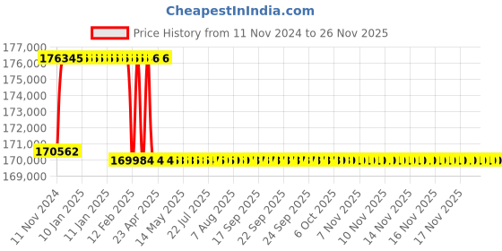moglix.com Addison 63mm M2 Extra Long HSS Taper Shank Twist Drill, Overall Length: 750 mm addison Price History Graph from 11 Nov 2024 to 25 Nov 2025