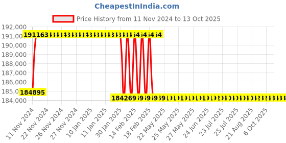 moglix.com Addison 63mm M2 Extra Long HSS Taper Shank Twist Drill, Overall Length: 800 mm addison Price History Graph from 11 Nov 2024 to 13 Oct 2025