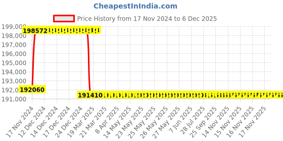 moglix.com Addison 63mm M2 Extra Long HSS Taper Shank Twist Drill, Overall Length: 825 mm addison Price History Graph from 17 Nov 2024 to 5 Dec 2025
