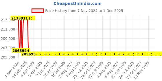 moglix.com Addison 63mm M2 Extra Long HSS Taper Shank Twist Drill, Overall Length: 875 mm addison Price History Graph from 7 Nov 2024 to 1 Dec 2025