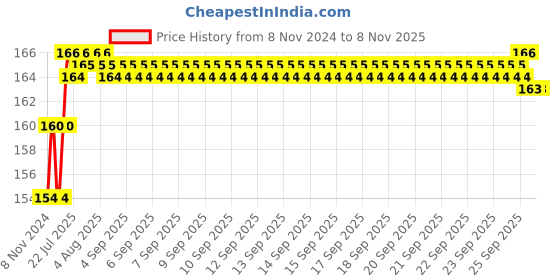 moglix.com Addison 6.3mm M2 FFD Jobber Series HSS Parallel Shank Twist Drill addison Price History Graph from 8 Nov 2024 to 7 Nov 2025