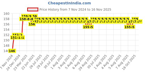 moglix.com Addison 6.3mm M2 Ground Gold Jobber Series HSS Parallel Shank Twist Drill addison Price History Graph from 7 Nov 2024 to 15 Nov 2025