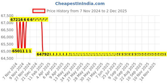 moglix.com Addison 63mm M2 HSS Taper Shank Core Drill addison Price History Graph from 7 Nov 2024 to 1 Dec 2025