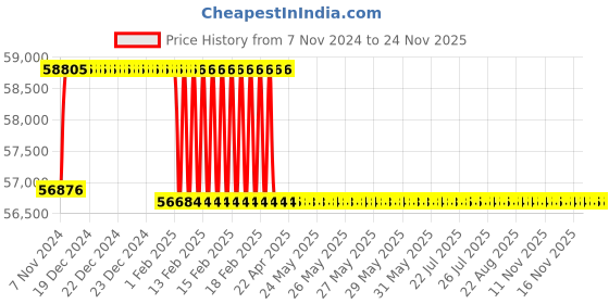 moglix.com Addison 63mm M2 HSS Taper Shank Twist Drill addison Price History Graph from 7 Nov 2024 to 23 Nov 2025