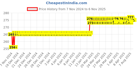 moglix.com Addison 6.3mm M2 R-Type HSS Centre Drill without Tin Coated, Pilot Diameter: 2.5 mm addison Price History Graph from 7 Nov 2024 to 5 Nov 2025