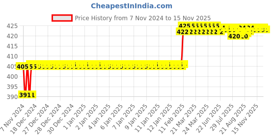moglix.com Addison 6.3mm M35 A-Type HSS Centre Drill with Tin Coated, Pilot Diameter: 2.5 mm addison Price History Graph from 7 Nov 2024 to 15 Nov 2025