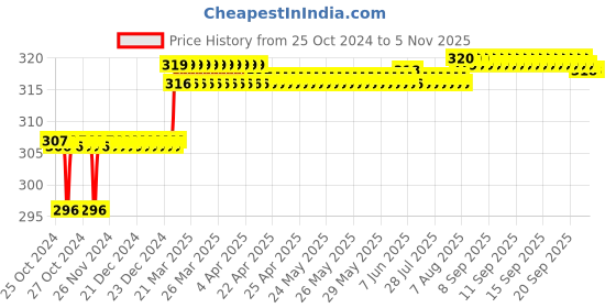 moglix.com Addison 6.3mm M35 R-Type HSS Centre Drill without Tin Coated, Pilot Diameter: 2.5 mm addison Price History Graph from 25 Oct 2024 to 5 Nov 2025