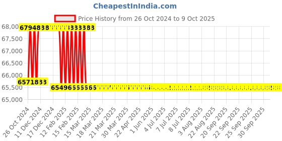 moglix.com Addison 63mm Taper Shank HSS Machine Reamer with H7 Tolerance addison Price History Graph from 26 Oct 2024 to 9 Oct 2025