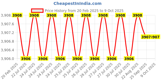 moglix.com Addison 63x10mm 45 deg HSS Equal Angle RH Cutter addison Price History Graph from 20 Feb 2025 to 8 Oct 2025