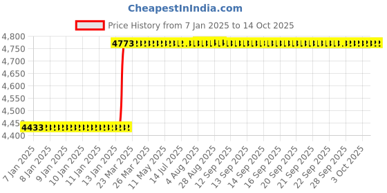 moglix.com Addison 63x10mm HSS Straight Teeth Type B Side &a; Face Cutter addison Price History Graph from 7 Jan 2025 to 14 Oct 2025
