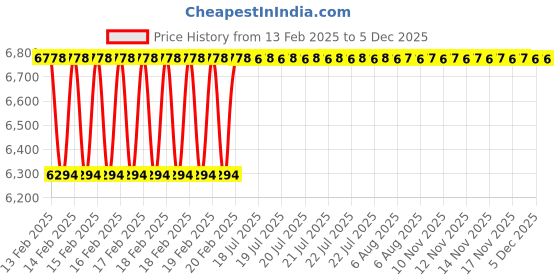 moglix.com Addison 63x12x3.15mm HSS Type-N Concave Cutter addison Price History Graph from 13 Feb 2025 to 5 Dec 2025