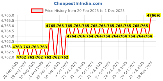 moglix.com Addison 63x18mm 90 deg Type-H HSS Equal Angle Cutter addison Price History Graph from 20 Feb 2025 to 1 Dec 2025