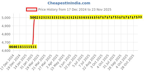 moglix.com Addison 63x20mm 90 deg HSS Equal Angle RH Cutter addison Price History Graph from 17 Dec 2024 to 23 Nov 2025