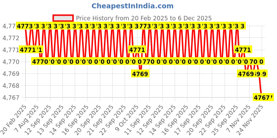 moglix.com Addison 63x22x14mm HSS Keyway Milling Cutter addison Price History Graph from 20 Feb 2025 to 5 Dec 2025