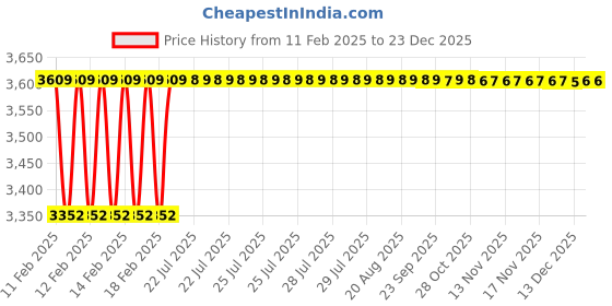moglix.com Addison 63x22x5mm HSS Keyway Milling Cutter addison Price History Graph from 11 Feb 2025 to 22 Dec 2025