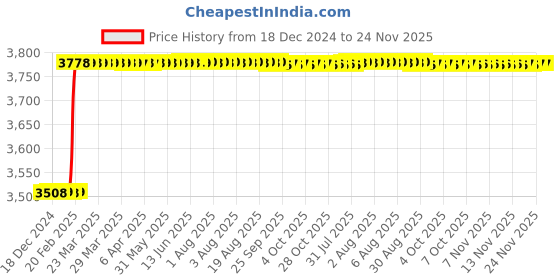 moglix.com Addison 63x22x8mm HSS Keyway Milling Cutter addison Price History Graph from 18 Dec 2024 to 24 Nov 2025