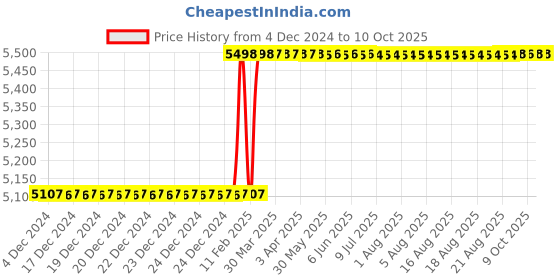 moglix.com Addison 63x6.3x22mm Type-N HSS Convex Cutter addison Price History Graph from 4 Dec 2024 to 9 Oct 2025
