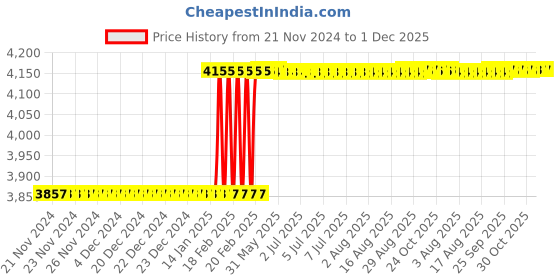 moglix.com Addison 63x6mm HSS Straight Teeth Type B Side &a; Face Cutter addison Price History Graph from 21 Nov 2024 to 1 Dec 2025