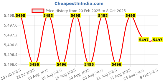moglix.com Addison 63x8x22mm Type-N HSS Convex Cutter addison Price History Graph from 20 Feb 2025 to 8 Oct 2025