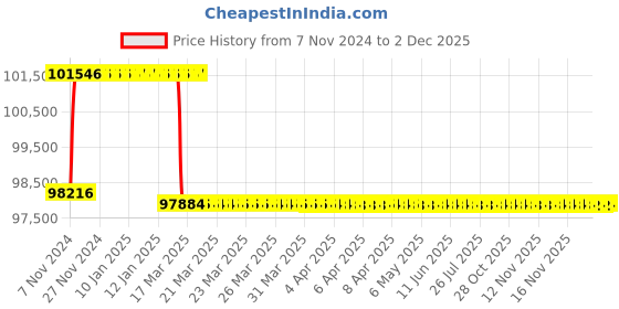 moglix.com Addison 64.5mm M2 Extra Long HSS Taper Shank Twist Drill, Overall Length: 475 mm addison Price History Graph from 7 Nov 2024 to 2 Dec 2025