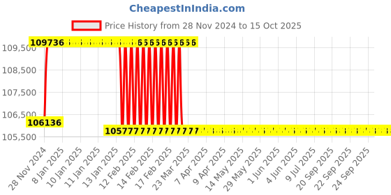 moglix.com Addison 64.5mm M2 Extra Long HSS Taper Shank Twist Drill, Overall Length: 500 mm addison Price History Graph from 28 Nov 2024 to 15 Oct 2025