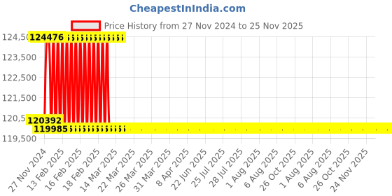 moglix.com Addison 64.5mm M2 Extra Long HSS Taper Shank Twist Drill, Overall Length: 550 mm addison Price History Graph from 27 Nov 2024 to 25 Nov 2025