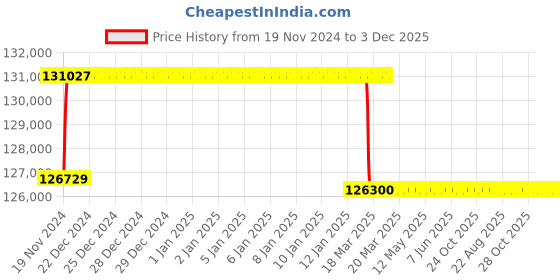 moglix.com Addison 64.5mm M2 Extra Long HSS Taper Shank Twist Drill, Overall Length: 575 mm addison Price History Graph from 19 Nov 2024 to 2 Dec 2025