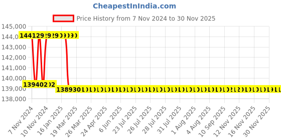 moglix.com Addison 64.5mm M2 Extra Long HSS Taper Shank Twist Drill, Overall Length: 625 mm addison Price History Graph from 7 Nov 2024 to 29 Nov 2025