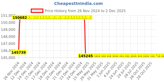 moglix.com Addison 64.5mm M2 Extra Long HSS Taper Shank Twist Drill, Overall Length: 650 mm addison Price History Graph from 26 Nov 2024 to 2 Dec 2025