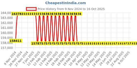 moglix.com Addison 64.5mm M2 Extra Long HSS Taper Shank Twist Drill, Overall Length: 700 mm addison Price History Graph from 9 Nov 2024 to 15 Oct 2025