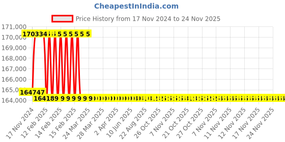 moglix.com Addison 64.5mm M2 Extra Long HSS Taper Shank Twist Drill, Overall Length: 725 mm addison Price History Graph from 17 Nov 2024 to 24 Nov 2025