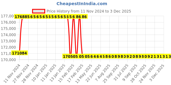moglix.com Addison 64.5mm M2 Extra Long HSS Taper Shank Twist Drill, Overall Length: 750 mm addison Price History Graph from 11 Nov 2024 to 2 Dec 2025