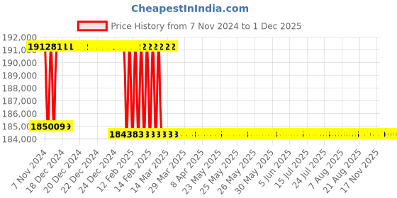 moglix.com Addison 64.5mm M2 Extra Long HSS Taper Shank Twist Drill, Overall Length: 800 mm addison Price History Graph from 7 Nov 2024 to 1 Dec 2025
