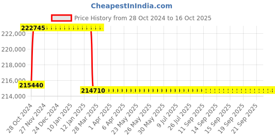 moglix.com Addison 64.5mm M2 Extra Long HSS Taper Shank Twist Drill, Overall Length: 900 mm addison Price History Graph from 28 Oct 2024 to 16 Oct 2025