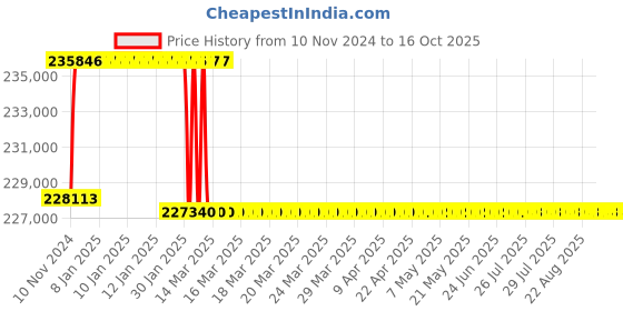 moglix.com Addison 64.5mm M2 Extra Long HSS Taper Shank Twist Drill, Overall Length: 950 mm addison Price History Graph from 10 Nov 2024 to 15 Oct 2025