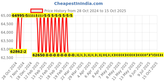 moglix.com Addison 64.5mm M2 HSS Taper Shank Twist Drill addison Price History Graph from 28 Oct 2024 to 14 Oct 2025
