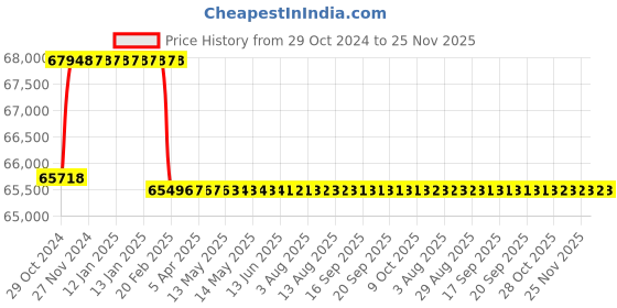 moglix.com Addison 64mm HSS Hand Reamer with H7 Tolerance addison Price History Graph from 29 Oct 2024 to 25 Nov 2025