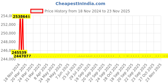 moglix.com Addison 64mm M2 Extra Long HSS Taper Shank Twist Drill, Overall Length: 1000 mm addison Price History Graph from 18 Nov 2024 to 23 Nov 2025