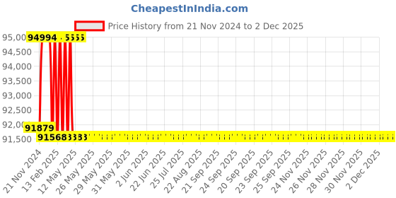 moglix.com Addison 64mm M2 Extra Long HSS Taper Shank Twist Drill, Overall Length: 450 mm addison Price History Graph from 21 Nov 2024 to 1 Dec 2025
