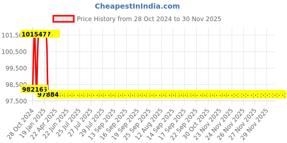 moglix.com Addison 64mm M2 Extra Long HSS Taper Shank Twist Drill, Overall Length: 475 mm addison Price History Graph from 28 Oct 2024 to 29 Nov 2025