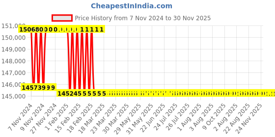 moglix.com Addison 64mm M2 Extra Long HSS Taper Shank Twist Drill, Overall Length: 650 mm addison Price History Graph from 7 Nov 2024 to 30 Nov 2025